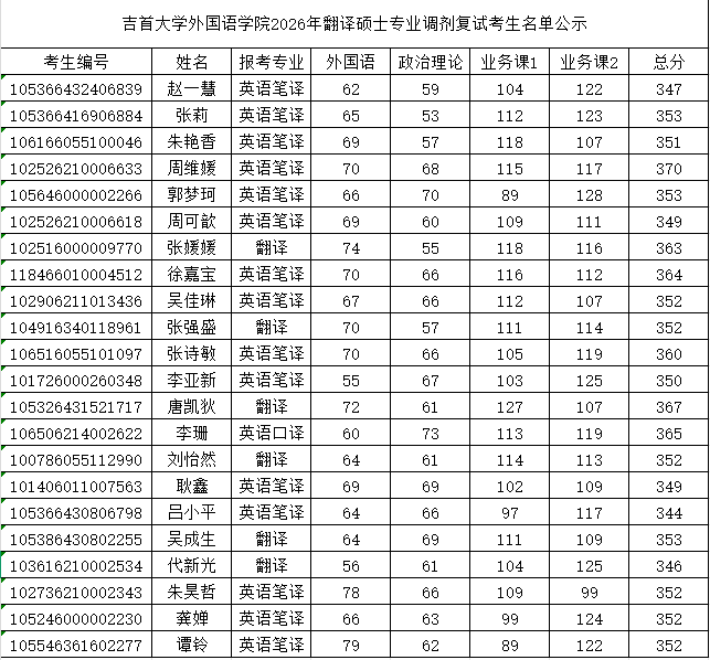 yl永利集团官网入口2026年翻译硕士专业调剂复试考生名单公示.jpg